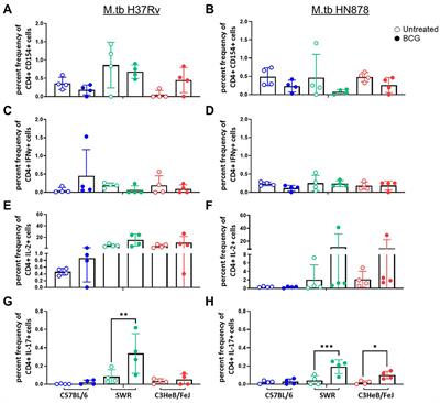 Mucosal BCG delivery provides a spectrum of protection from different Mycobacterium tuberculosis strains across susceptible and resistant mouse backgrounds